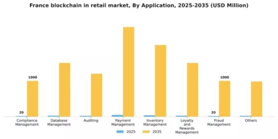 France Blockchain in Retail Market Segment Image 0
