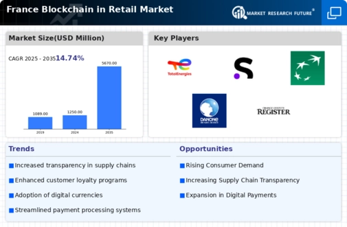 France Blockchain in Retail Market Infographic