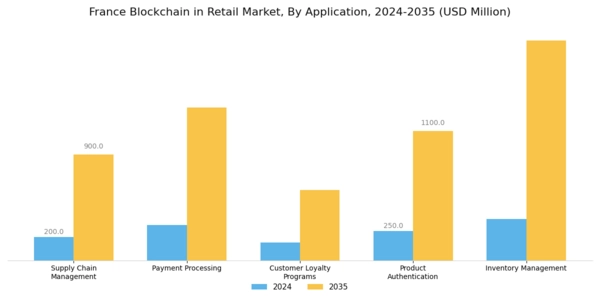 France Blockchain in Retail Market Segment Image 0
