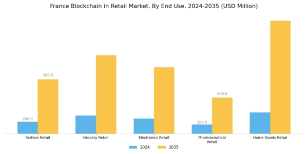 France Blockchain in Retail Market Segment Image 1