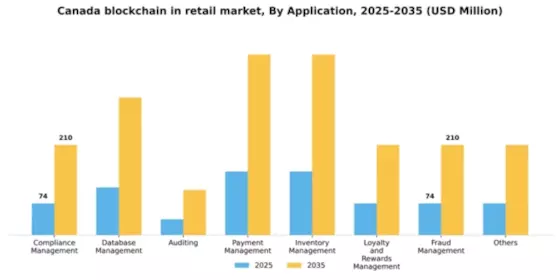 Canada Blockchain in Retail Market Segment Image 0
