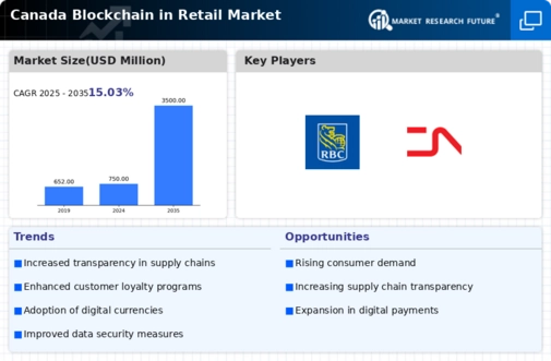 Canada Blockchain in Retail Market Infographic