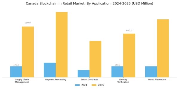 Canada Blockchain in Retail Market Segment Image 0