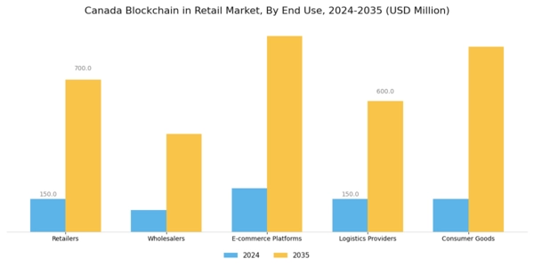 Canada Blockchain in Retail Market Segment Image 1