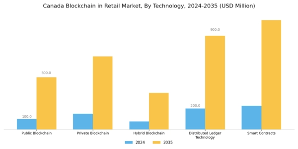 Canada Blockchain in Retail Market Segment Image 2