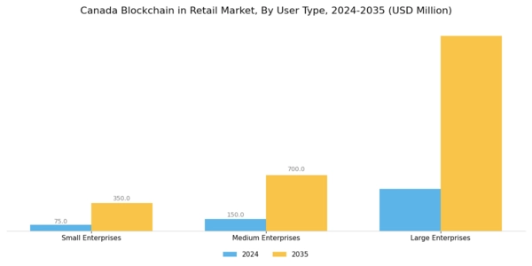 Canada Blockchain in Retail Market Segment Image 4