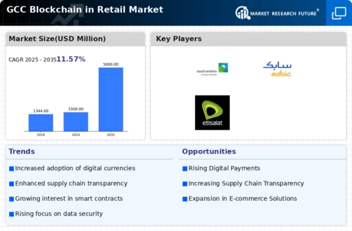 GCC Blockchain in Retail Market Infographic