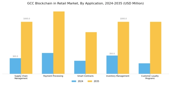 GCC Blockchain in Retail Market Segment Image 0