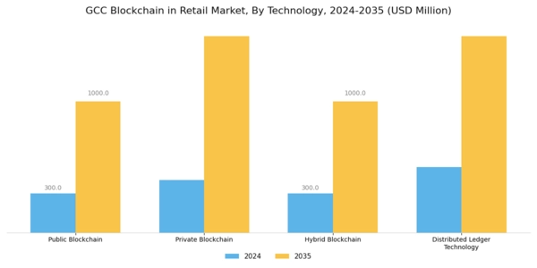 GCC Blockchain in Retail Market Segment Image 2