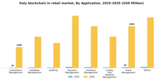 Italy Blockchain in Retail Market Segment Image 0