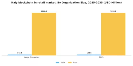Italy Blockchain in Retail Market Segment Image 1