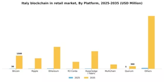 Italy Blockchain in Retail Market Segment Image 2