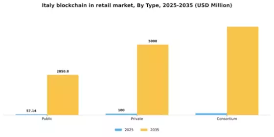 Italy Blockchain in Retail Market Segment Image 3