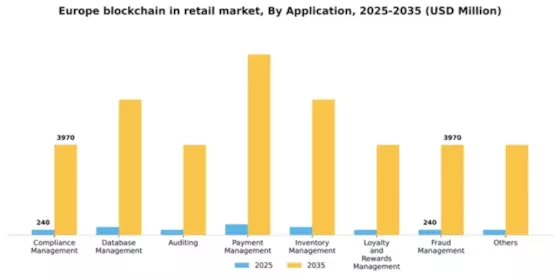Europe Blockchain in Retail Market Segment Image 0