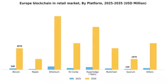 Europe Blockchain in Retail Market Segment Image 2