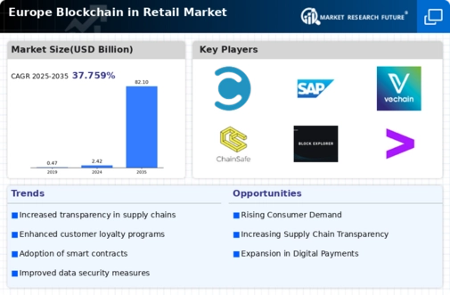 Europe Blockchain in Retail Market Infographic