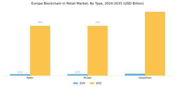Europe Blockchain in Retail Market Segment Image 0