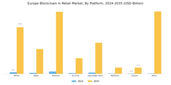 Europe Blockchain in Retail Market Segment Image 1