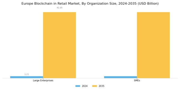 Europe Blockchain in Retail Market Segment Image 2