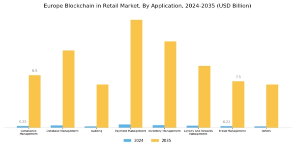 Europe Blockchain in Retail Market Segment Image 3