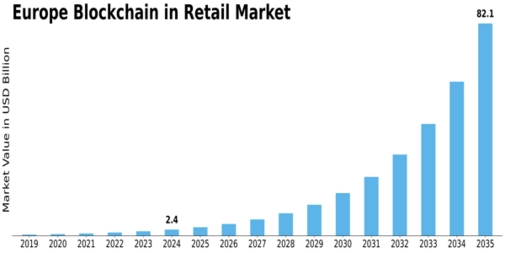 Europe Blockchain in Retail Market Size