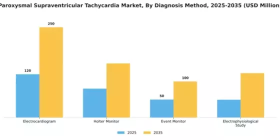 Paroxysmal Supraventricular Tachycardia Market Segment Image 0