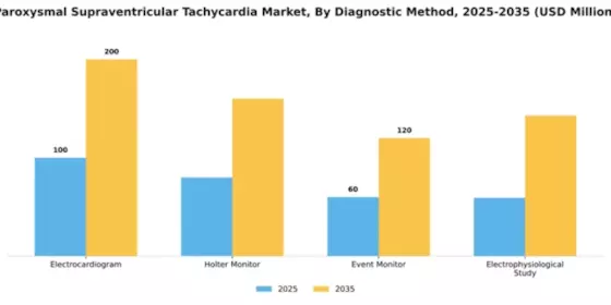 Paroxysmal Supraventricular Tachycardia Market Segment Image 0
