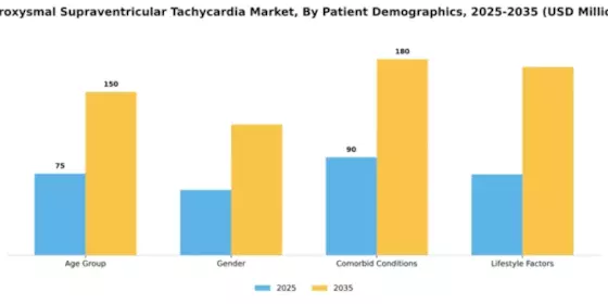 Paroxysmal Supraventricular Tachycardia Market Segment Image 1