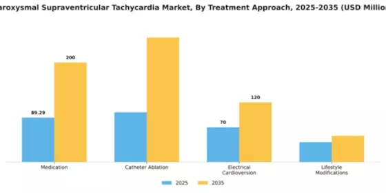 Paroxysmal Supraventricular Tachycardia Market Segment Image 2