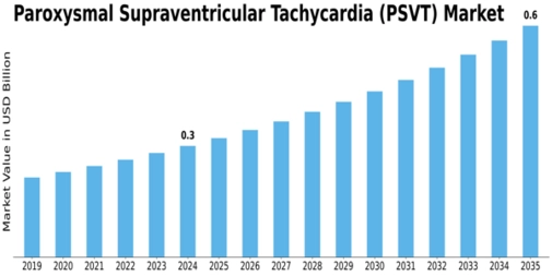 Paroxysmal Supraventricular Tachycardia Market Size