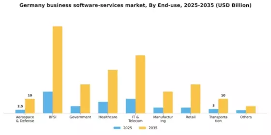 Germany Business Software Services Market Segment Image 1