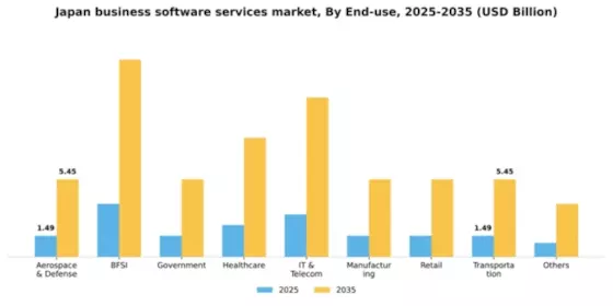 Japan Business Software Services Market Segment Image 1