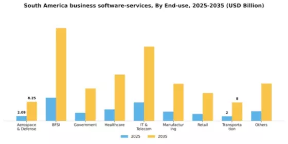 South America Business Software Services Market Segment Image 1