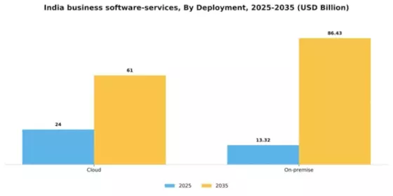 India Business Software Services Market Segment Image 0