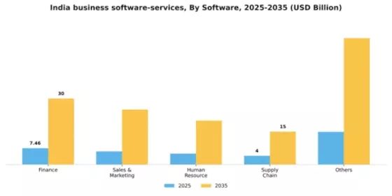 India Business Software Services Market Segment Image 4