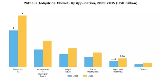 Phthalic Anhydride Market Segment Image 0