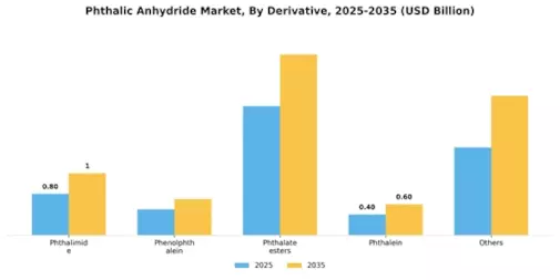 Phthalic Anhydride Market Segment Image 1