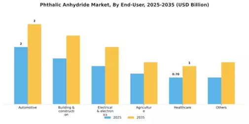 Phthalic Anhydride Market Segment Image 2