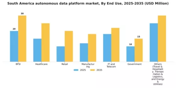 South America Autonomous Data Platform Market Segment Image 2