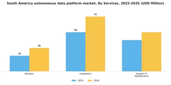 South America Autonomous Data Platform Market Segment Image 4