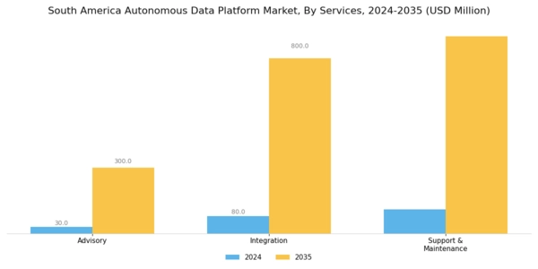 South America Autonomous Data Platform Market Segment Image 1