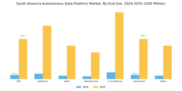 South America Autonomous Data Platform Market Segment Image 4