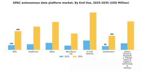 APAC Autonomous Data Platform Market Segment Image 2