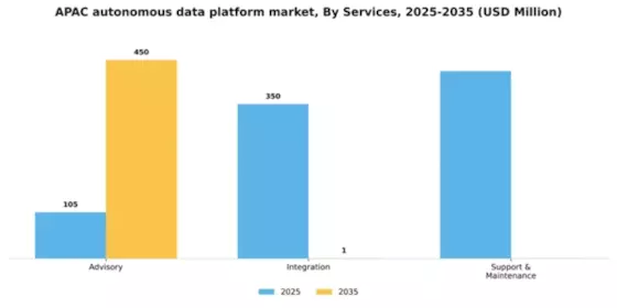 APAC Autonomous Data Platform Market Segment Image 4