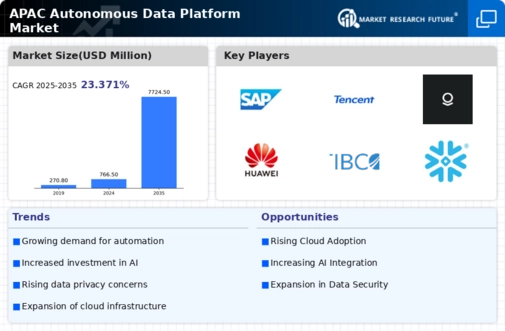 APAC Autonomous Data Platform Market Infographic