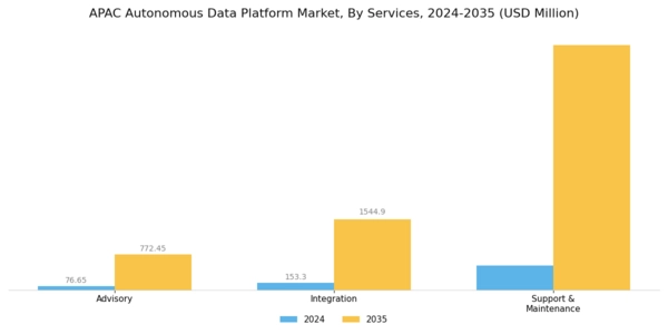 APAC Autonomous Data Platform Market Segment Image 1