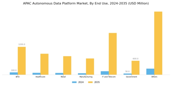 APAC Autonomous Data Platform Market Segment Image 4