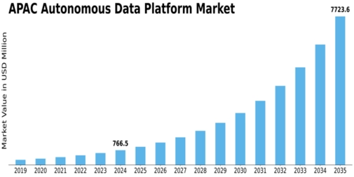 APAC Autonomous Data Platform Market Size