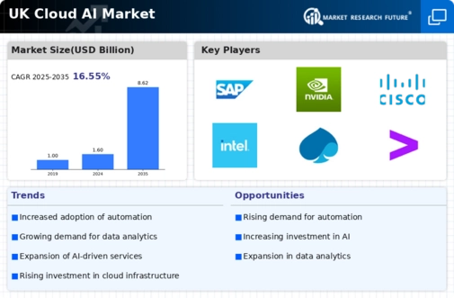 UK Cloud AI Market Infographic
