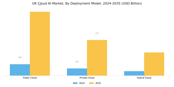 UK Cloud AI Market Segment Image 1